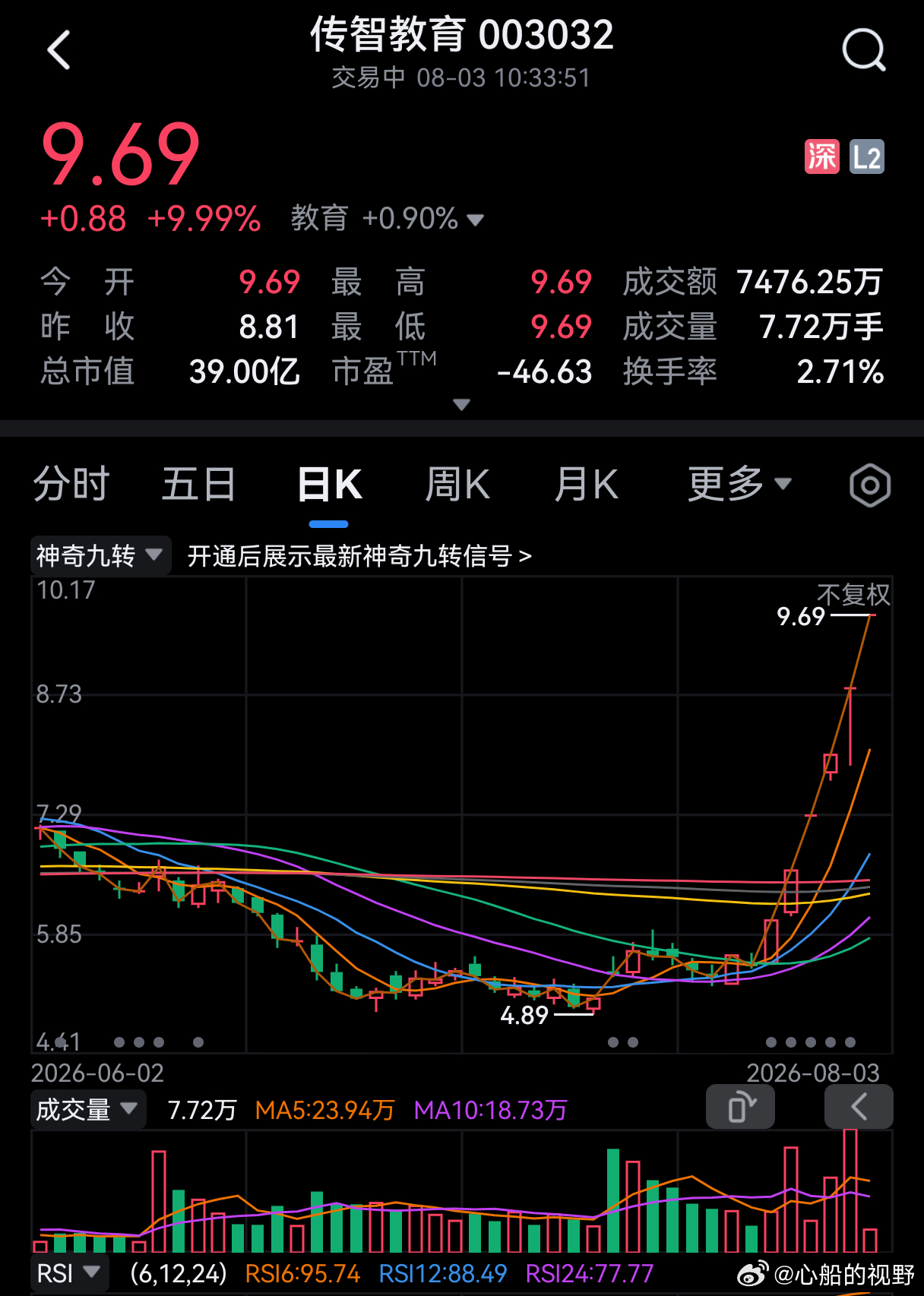 传智教育旗下数科院与三利集团达成OPC订单等多项合作传智教育竞价逼近涨停，截至0