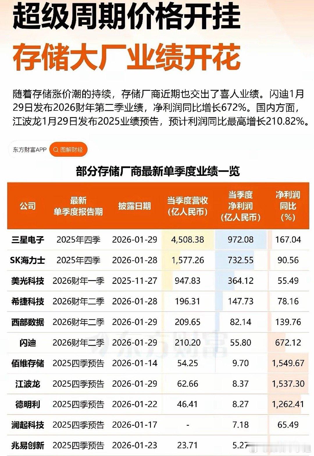 存储芯片业绩优秀！龙头净利润增15倍，大周期真的来了！刚刚，全球存储芯片巨头，交