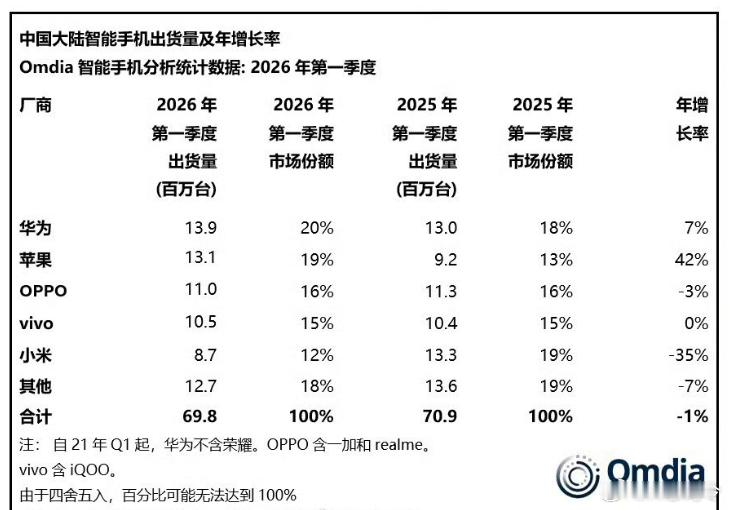 华为夺一季度中国手机出货量第一华为手机一季度1300万出货量，20%的市场占比排