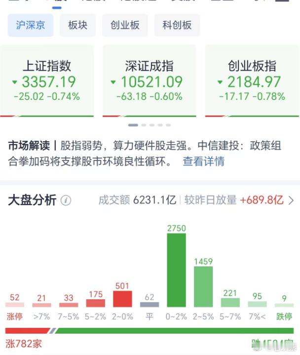 A股  开盘一小时，大盘低开后在水下震荡，成交量6231.1亿，较昨日放量689