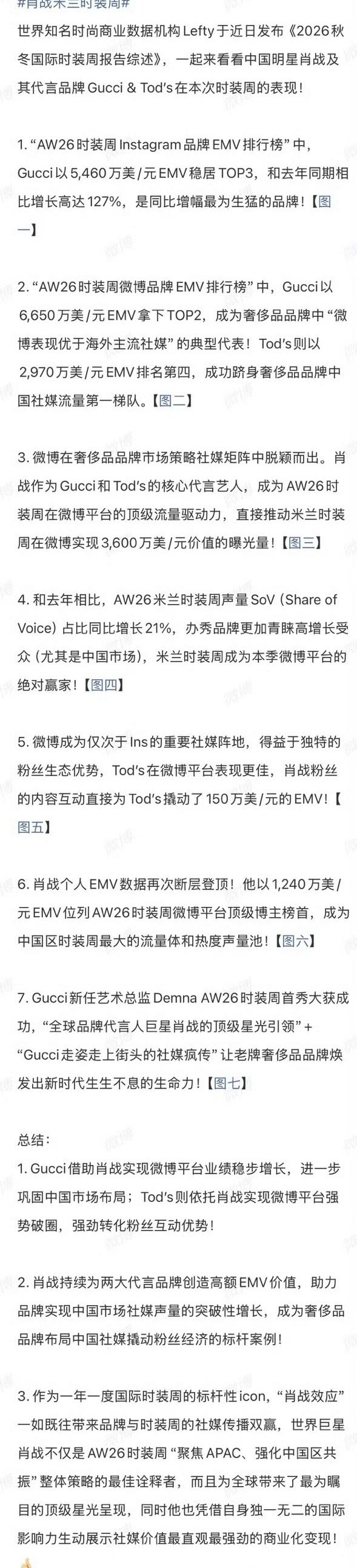 肖战出席今年3月的米兰时装周，到3月20日为止，海内外媒体和博主发了431条相关