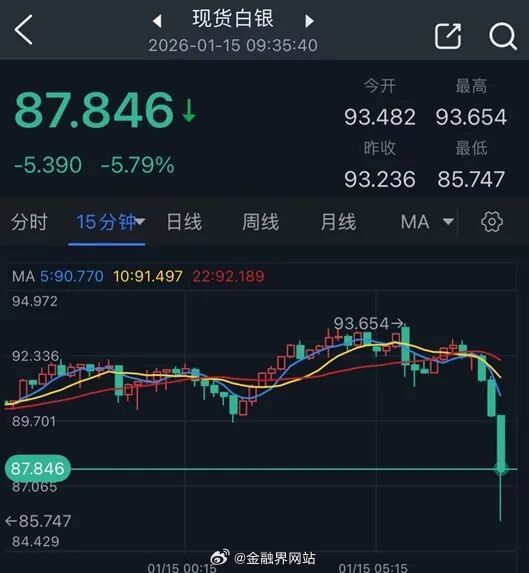 【特朗普突发举动引爆大行情！银价刚刚暴跌近6% 金价大跌40美元 怎么回事？】 