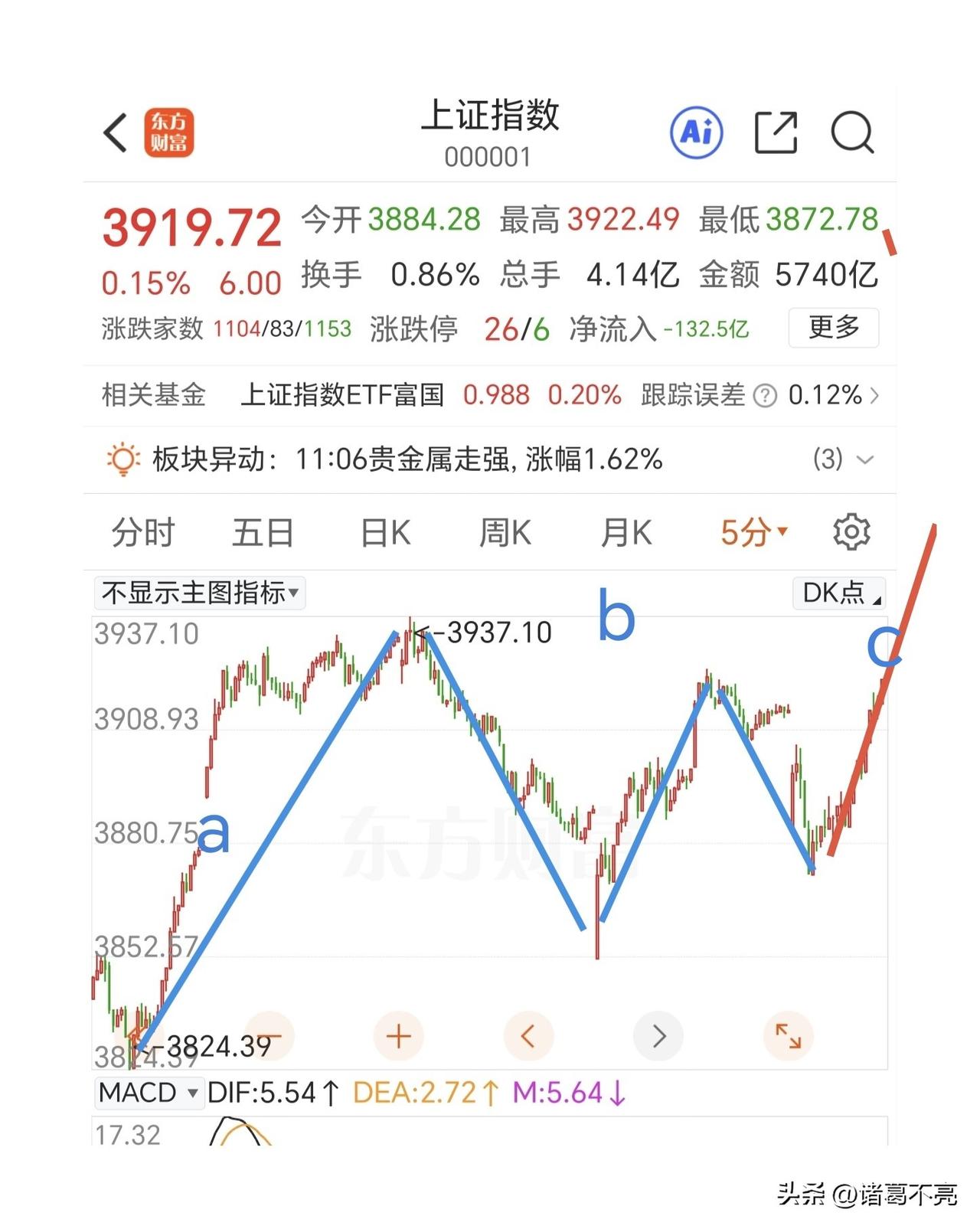 反弹没有结束，还有向上补缺口的预期！

在原油期货大涨影响下，三大指数再一次的低