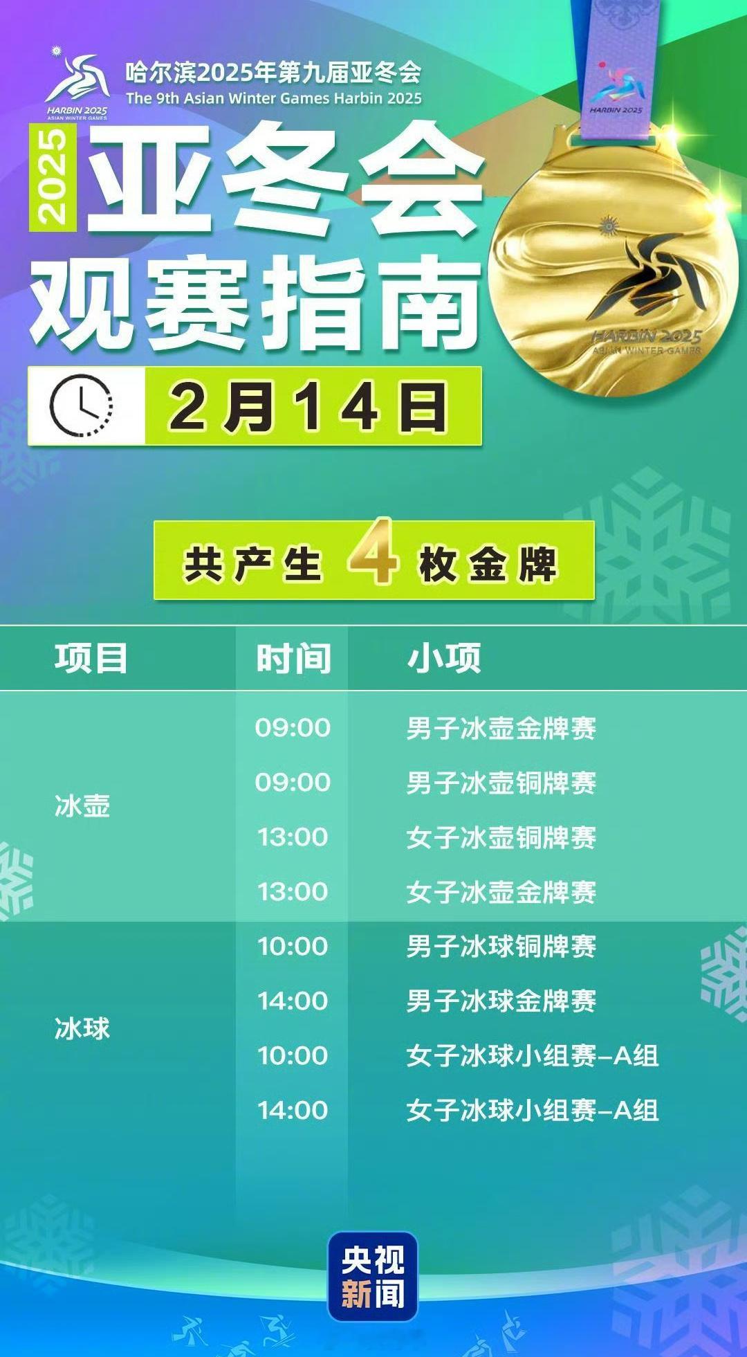 今天是哈尔滨 亚冬会  最后一个比赛日，还有4枚金牌要产生。  