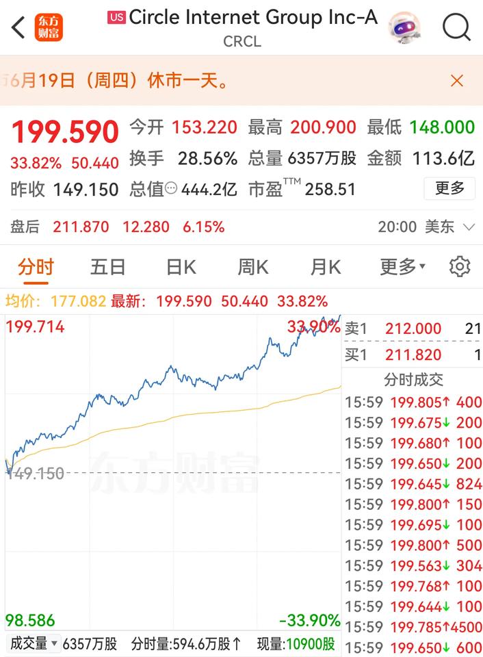 太疯狂了，稳定币第一股Circle 再涨33.8%，触及200美元关口，上市10
