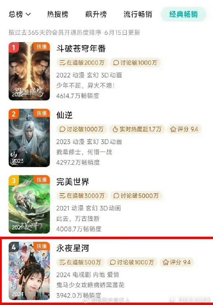 虞书欣主演的《永夜星河》在腾讯拉新榜剧集中登顶榜首，每年都有令人瞩目的爆款作品。