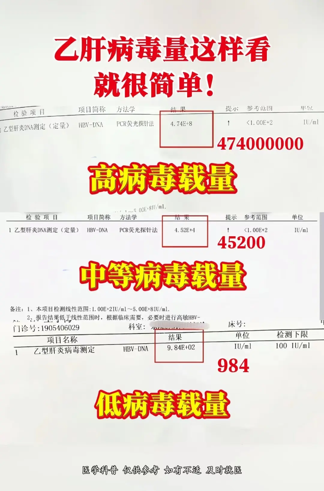 1.病毒量10的3次方以下属于低病毒载量 2.病毒量10的3次方~5次...