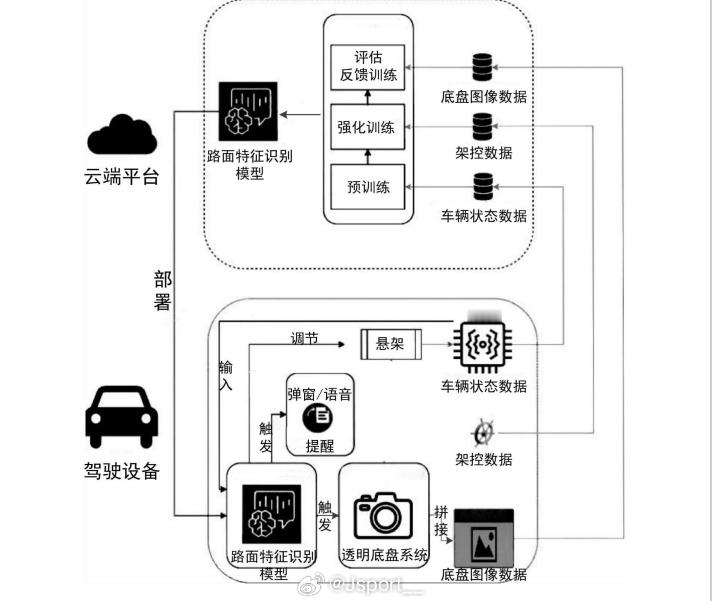 #蔚来##4d舒适领航# #4D底盘#蔚来最新专利公布了4D底盘的控制方法和逻辑