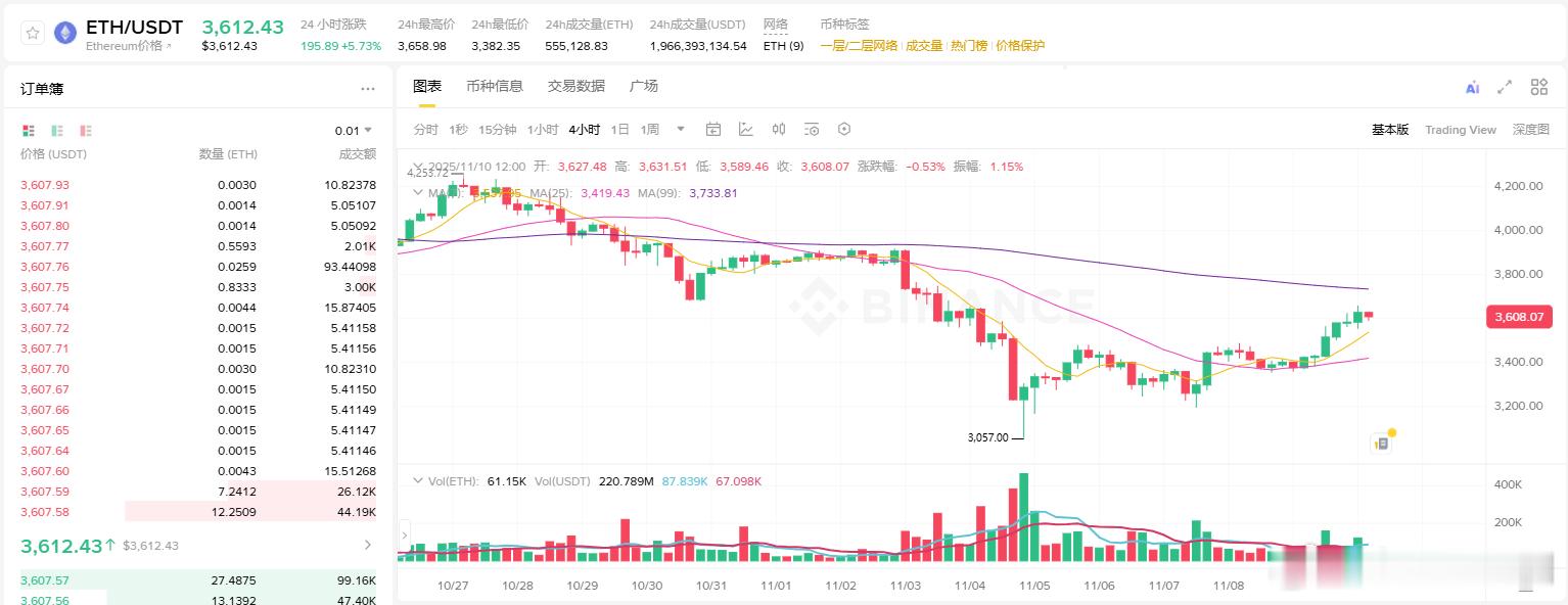 过去几年的行情经验就是你不追就一直涨，你追了之后肯定回调[泪奔] ​​​