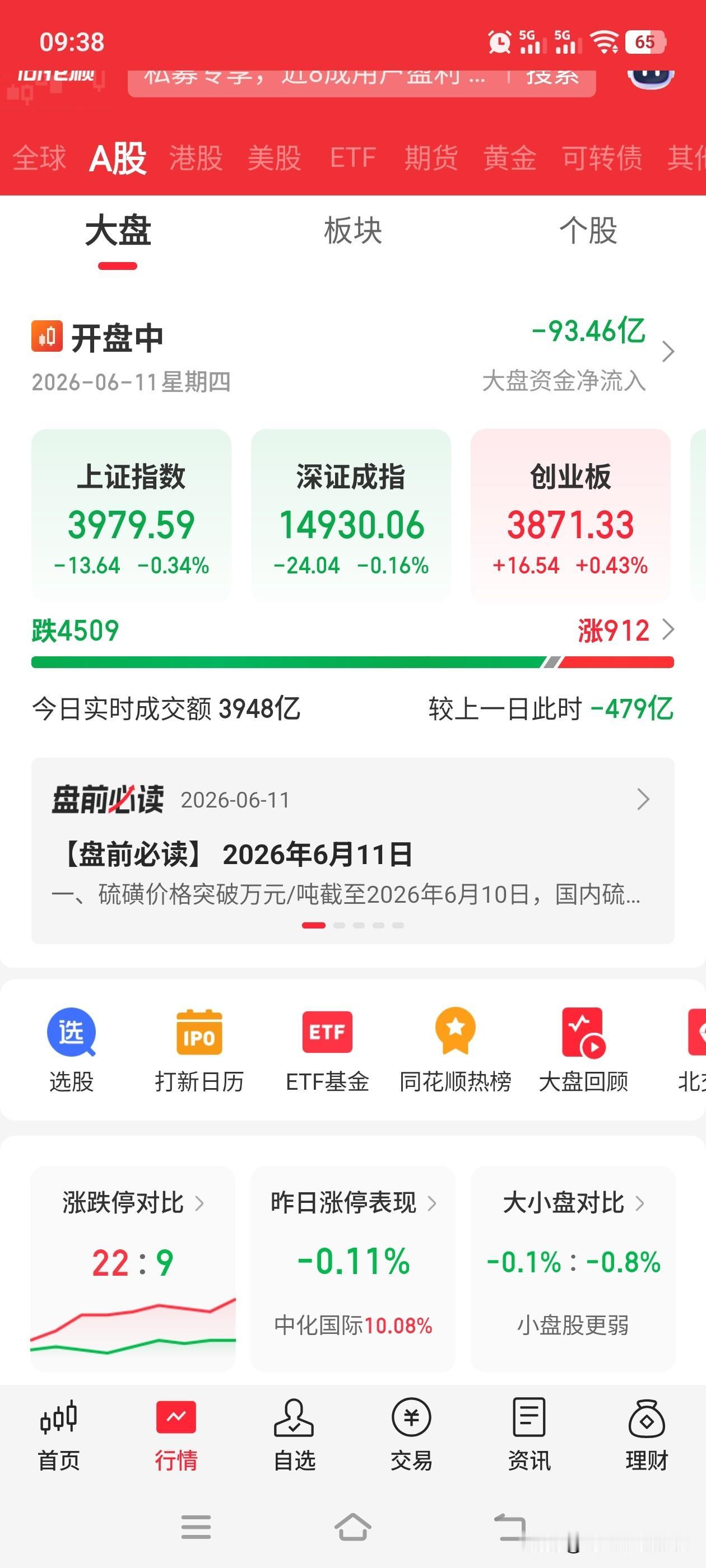 开盘10分钟。目前83%的个股都是下跌的，且下跌平均跌幅1.4%。。。。。。
