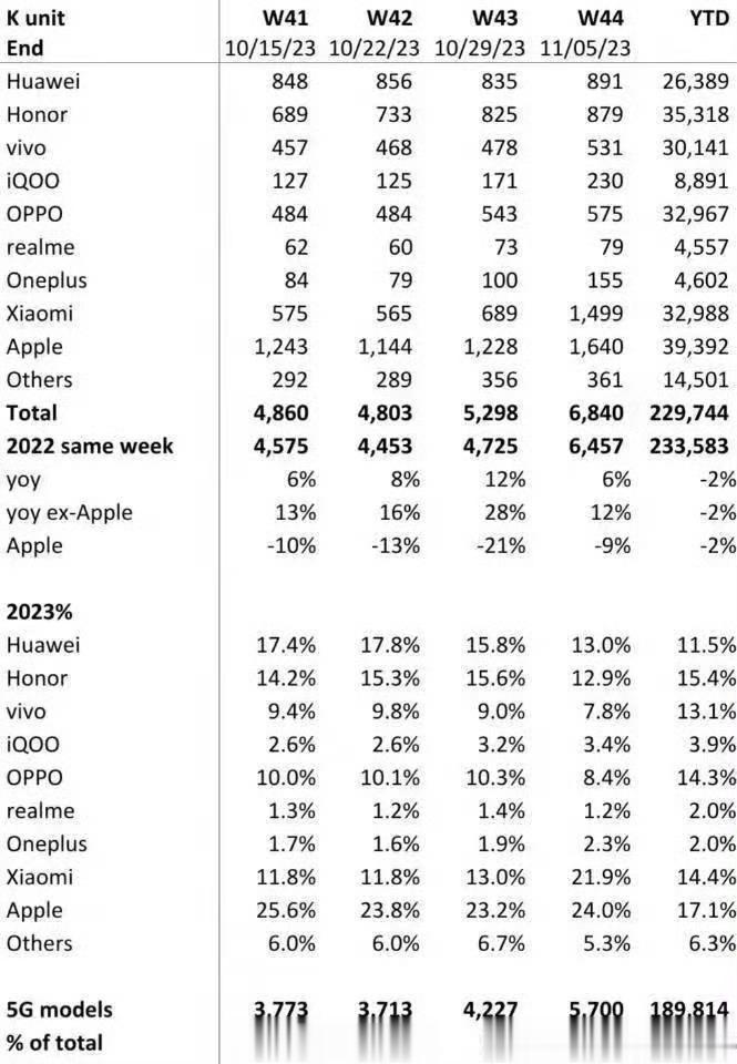 小米双十一期间单周销量十分炸裂，几乎是平时的三倍，市场份额从13%飙升至21.9