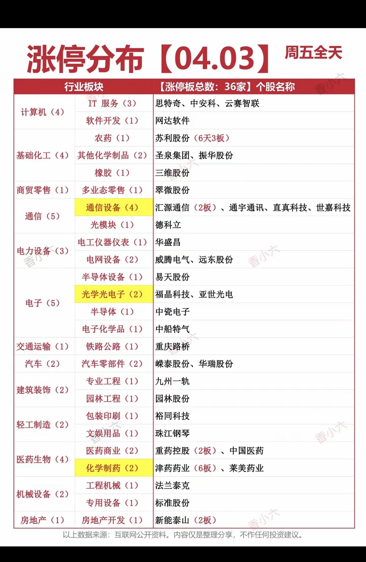 4.3周五  收盘  涨停板股票+分布全景图！

1.计算机      4家涨停
