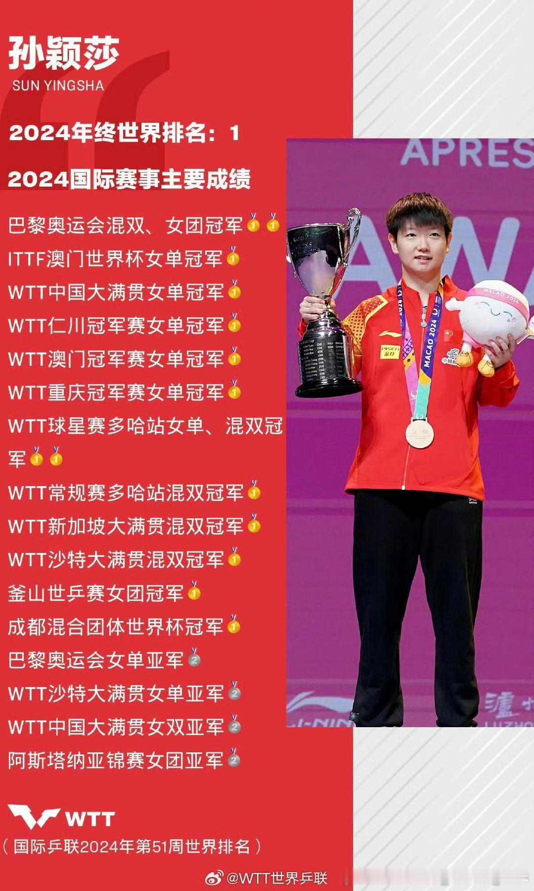 孙颖莎2024年收获满满 12月30日，WTT世界乒联 晒出孙颖莎的年度总结  