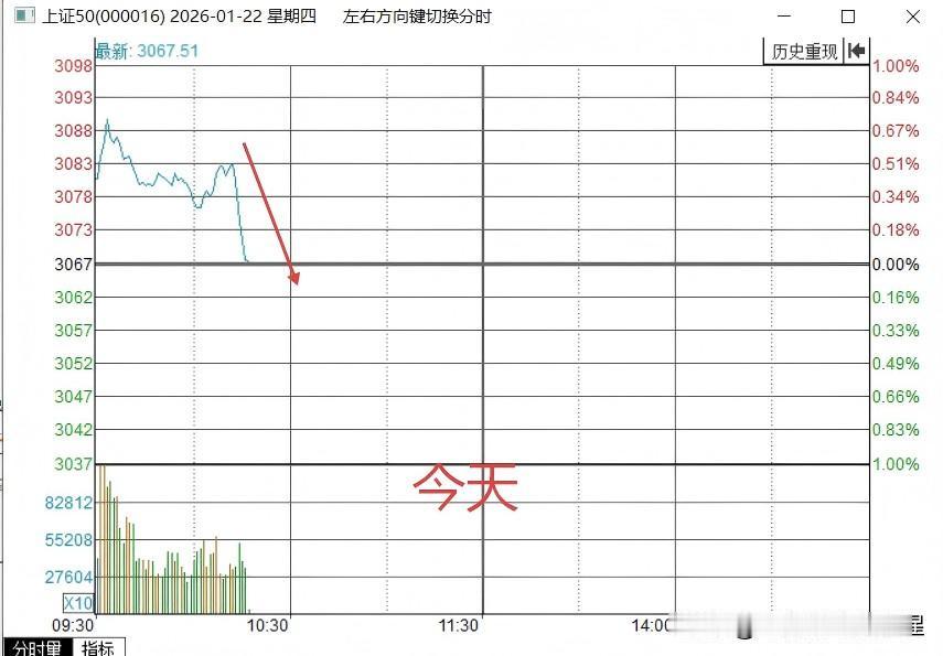 上午10:19， 就在刚才A股早盘冲高跳水怎么看？原因已经找到

上午10:19