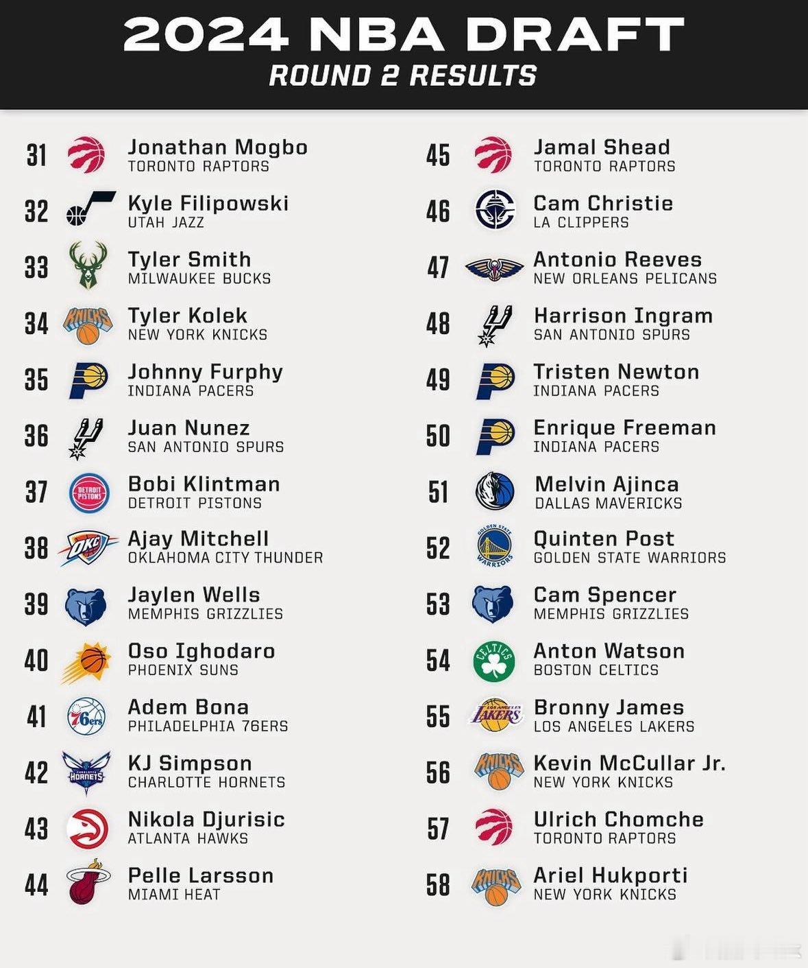 24年二轮秀拉尔松已经在热火打上了首发，场均10分2.8篮板3.5助攻活塞vs热