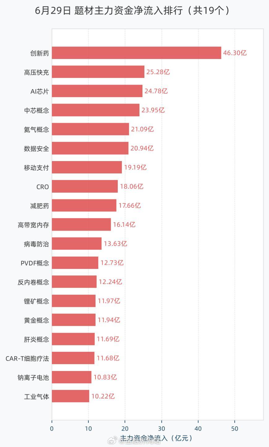 【6月29日题材主力资金：创新药概念净流入46.30亿元居首，高压快充、AI芯片