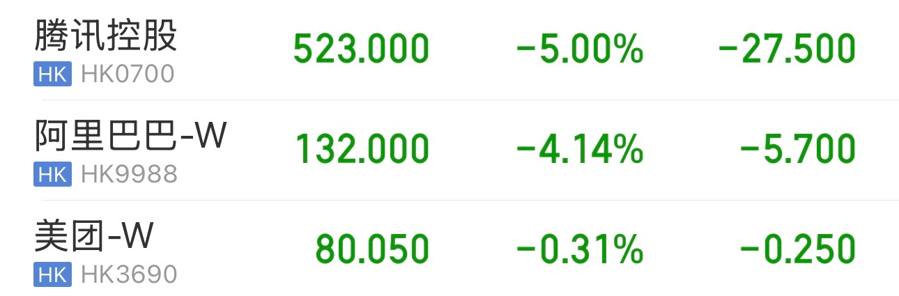 美团的春天真的要来了。腾讯股价跌5%，阿里巴巴跌4.14%，美团跌0.31%。 
