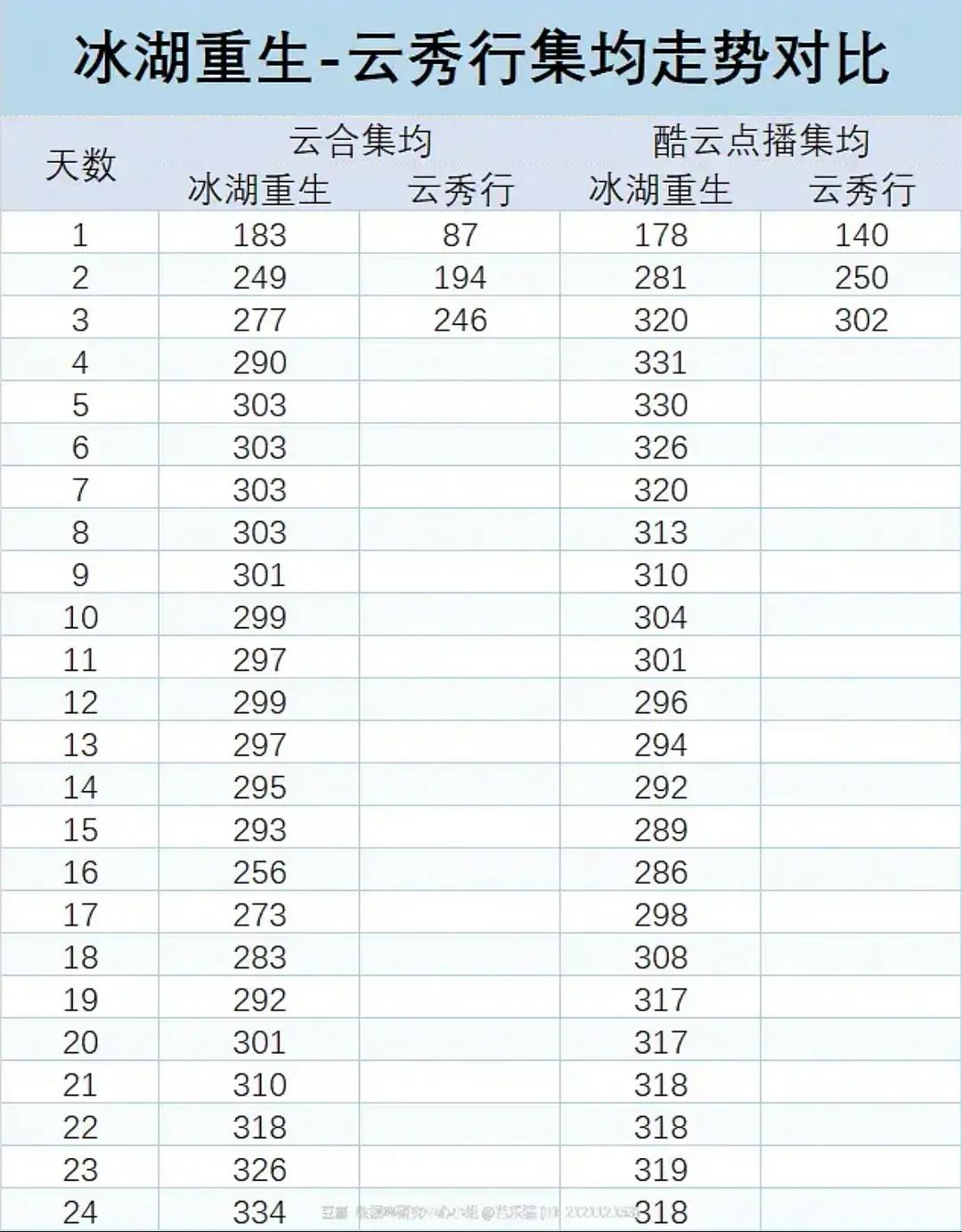 云秀行不如冰湖是我没想到的，曾舜晞李一桐邓为随便拉一个也比冰湖的人有热度吧，这个