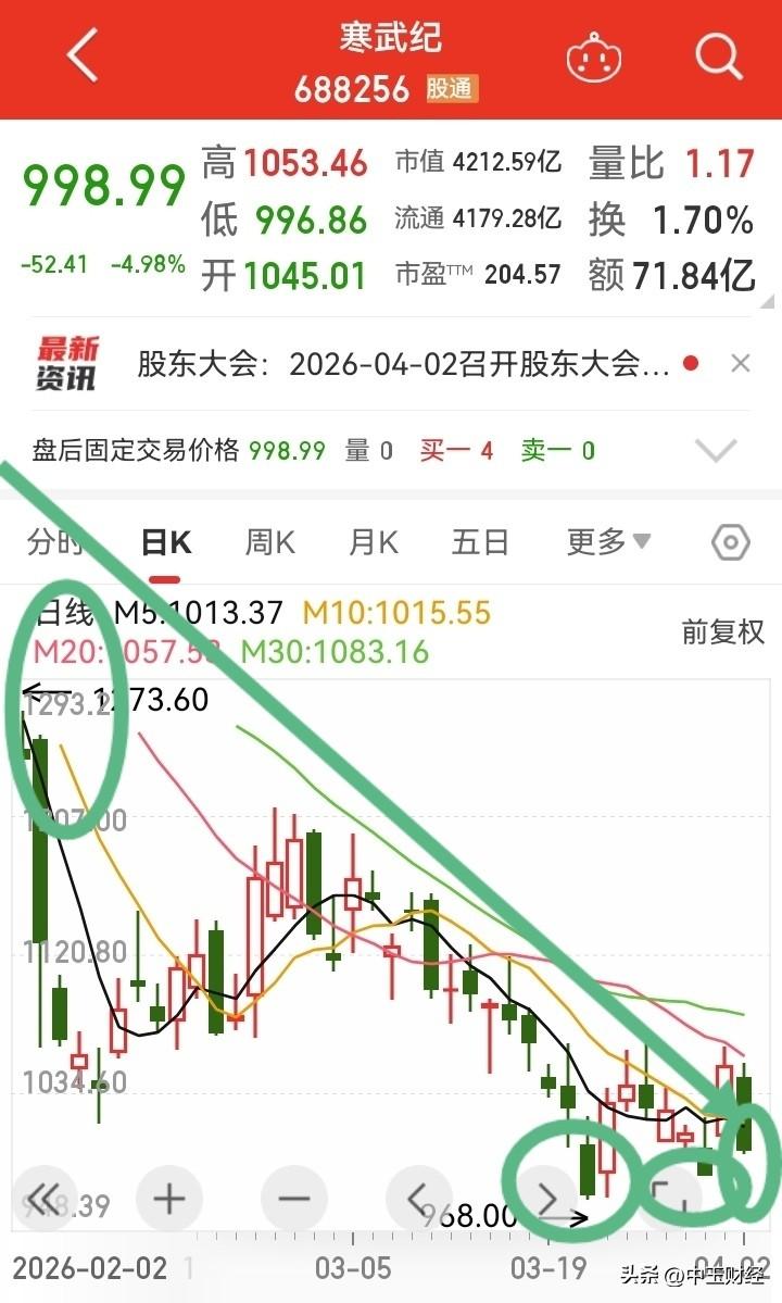 热门芯片股。寒武纪今天再一次收盘于1000元以下，这已经是第三次破位1000元并