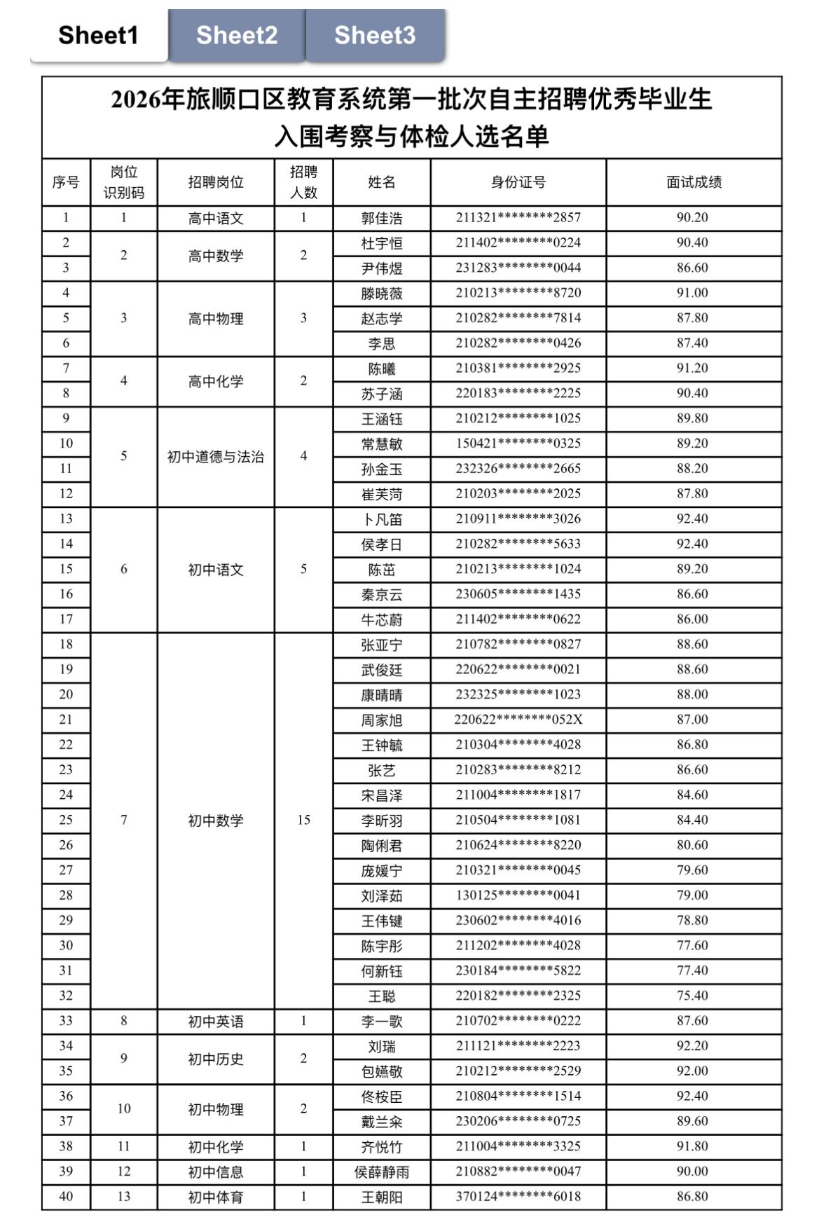名单已出！大连旅顺口区教师招聘考察体检名单公示

📌 发布单位: 大连市旅顺口