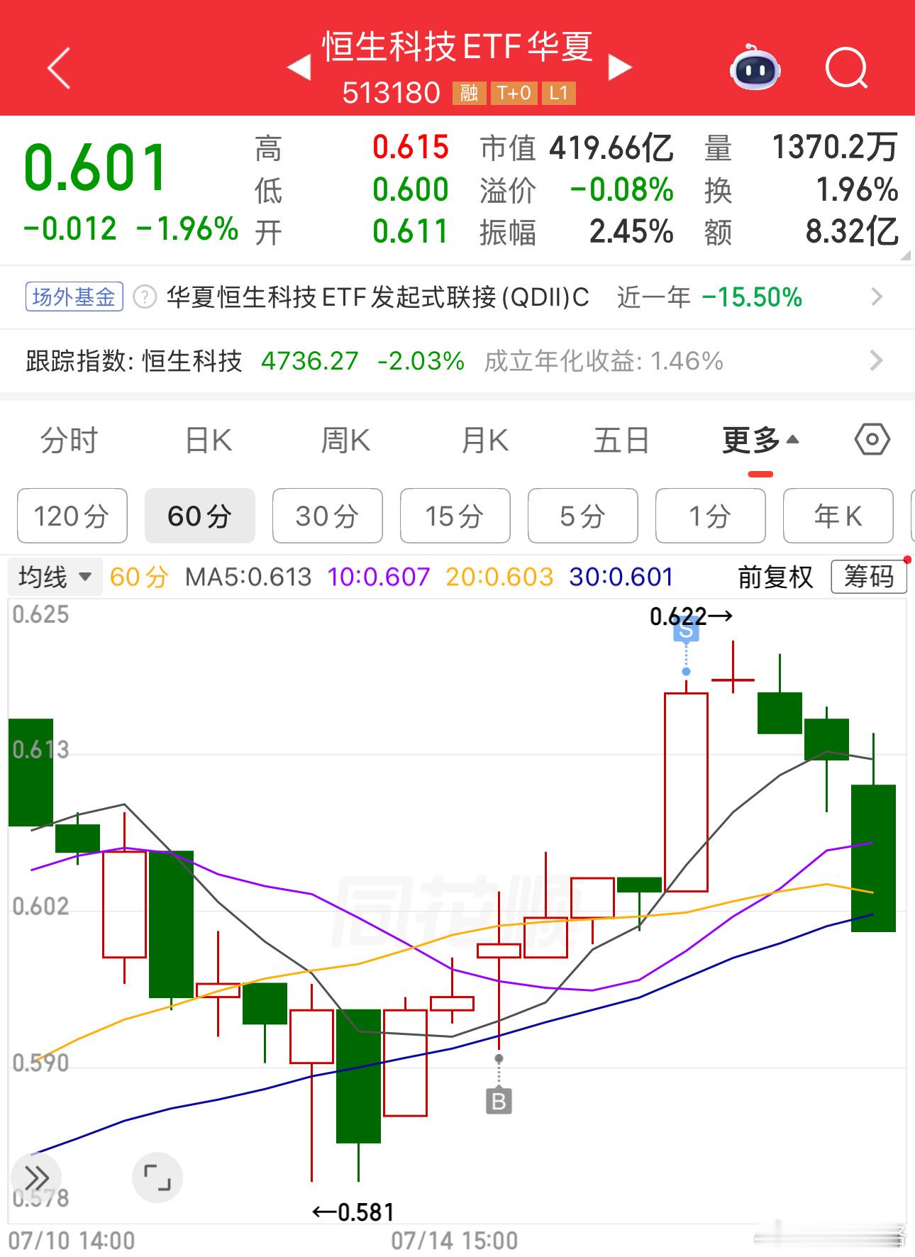 恒生医疗、恒生科技跌下来是好事，可以差价。恒生科技基金港股