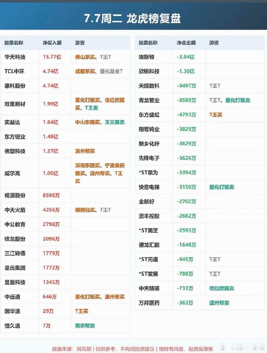 7.07周二  知名游资大佬：抢筹  龙虎榜！章盟主     买入  大恒科技 