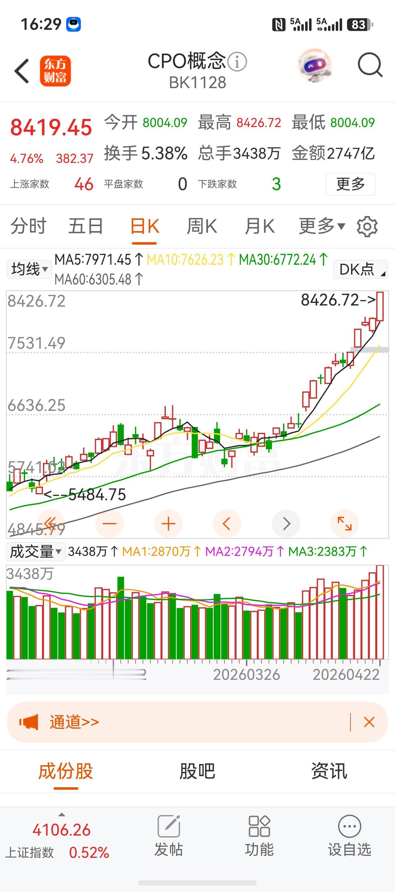 今天你减仓了吗？狂奔的cpo该踩刹车了！cpo个股短面临巨大的调整压力，我个人认