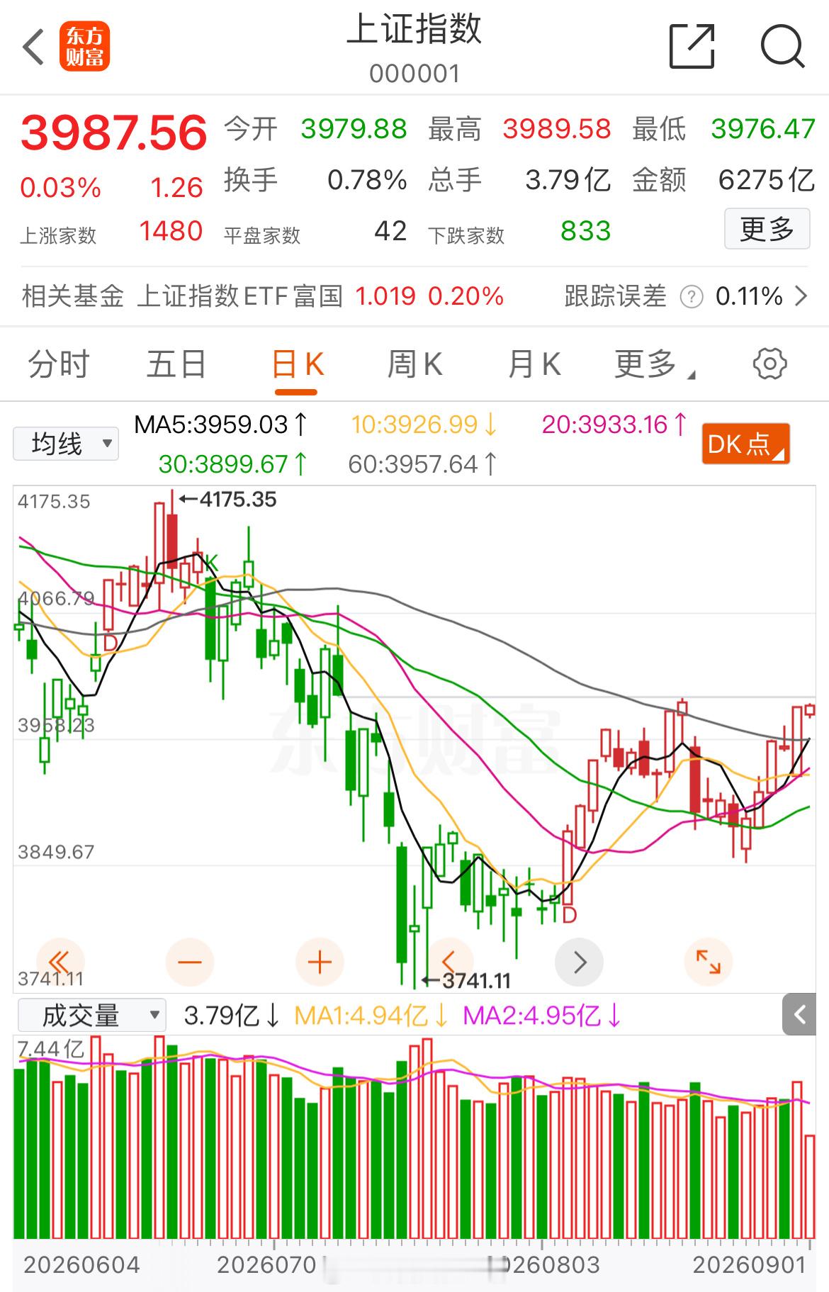 简评！九月第一天再度上演“沪强创弱”剧本，沪指在“金融、消费、农业”托底下勉强翻