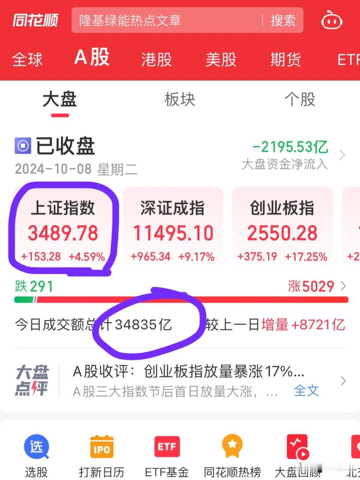 虽然下午行情回暖，但全天巨幅震荡，把我也震得一惊一乍的。原本不想卖的两只比较好的