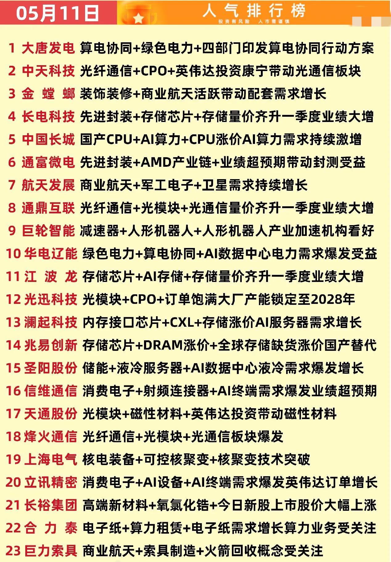 炸锅了！5月11日A股人气榜出炉，23只热门股背后的赛道逻辑全拆解
 
算电协同