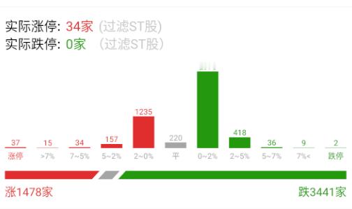 个股情况就没那么好了，水电站还是有巨大的虹吸效应，出来的钱，也不愿意去其它的。 