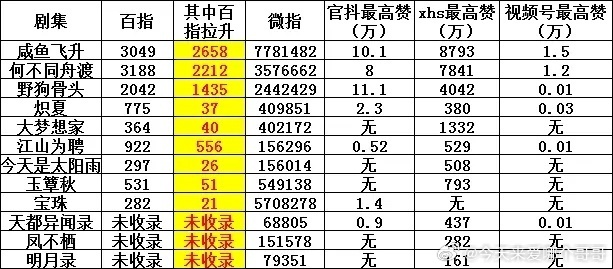 王鹤棣咸鱼飞升王鹤棣宋潜机芒果一口气宣了89部大剧 我也存一个5.28 芒果片单