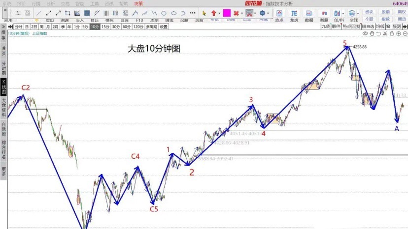 下周走势预判：在上周的分析里，斯迪克认为A浪随时可能结束，继而展开B浪反弹。然而