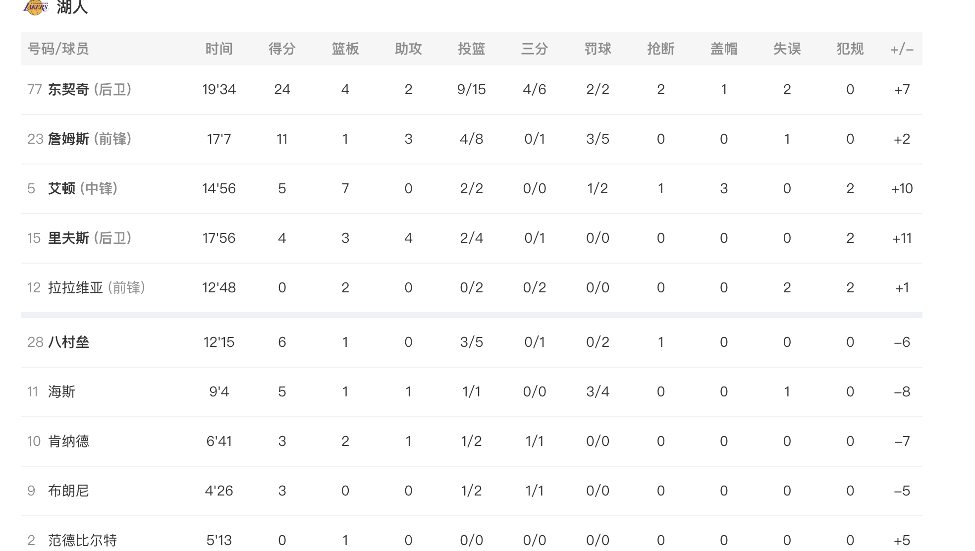 半场结束，湖人61-59篮网，怎么说？篮网vs湖人 詹姆斯11分1篮板3助攻，东