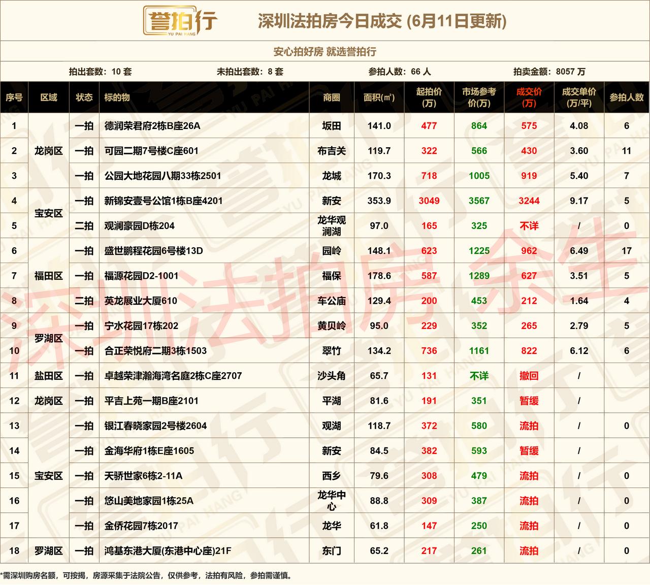 深圳法拍房：6.11成交，福田房17人抢~
1、德润荣君府，凶宅，6人抢，4.1