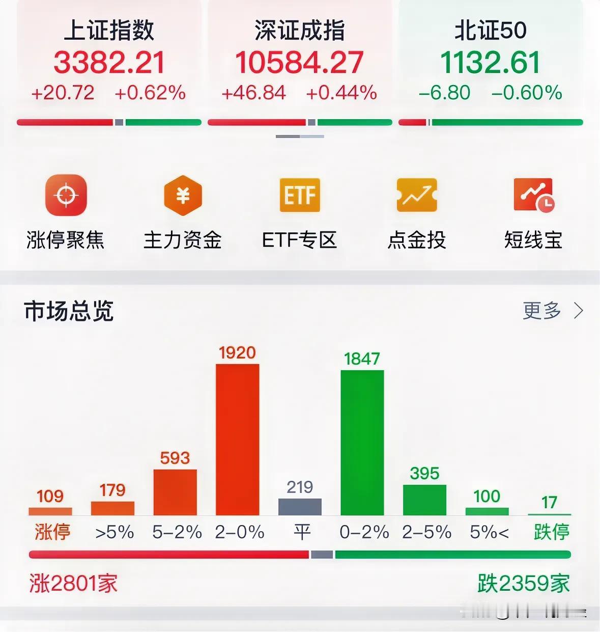 A股今天缩量反弹109家涨停，明天选择方向走势如何：今天A股表现还算正常！12月