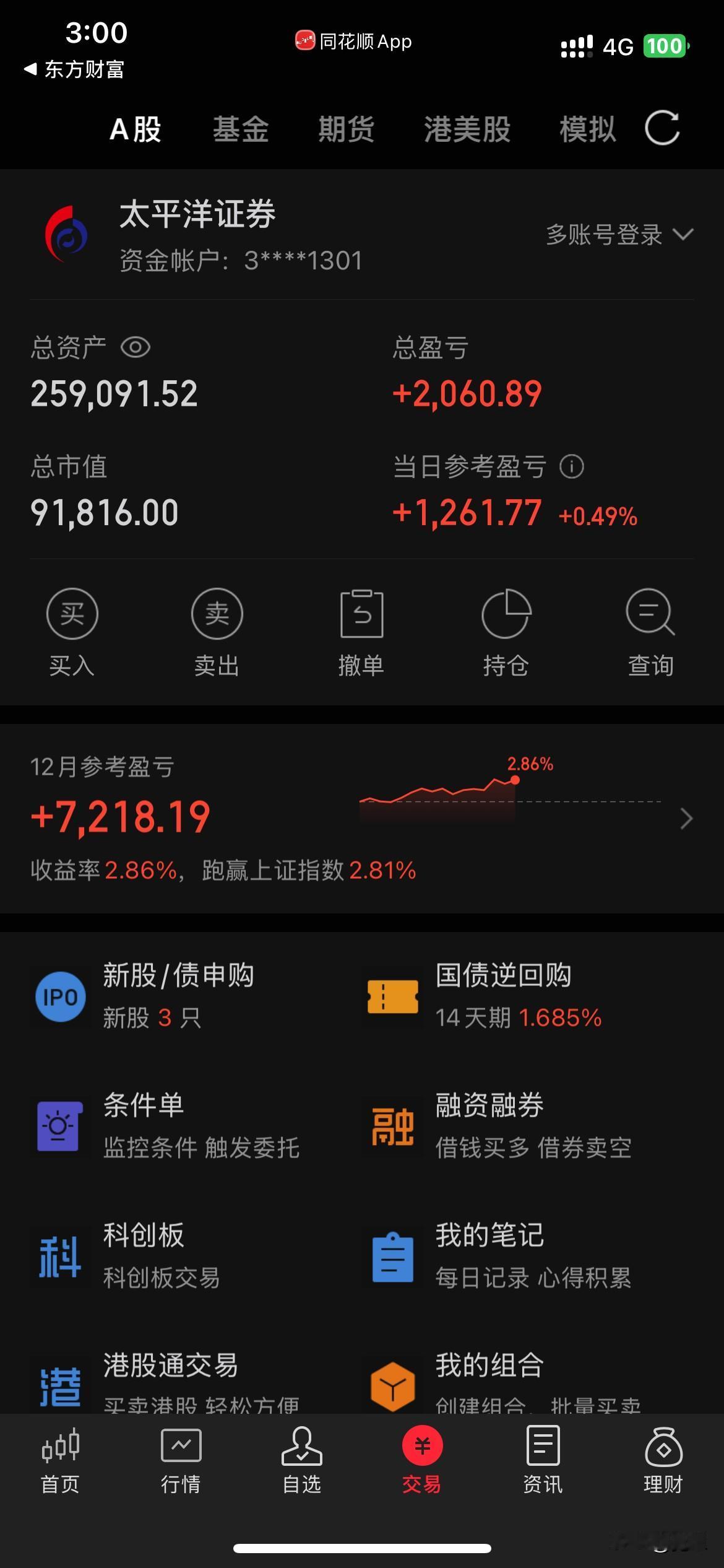 下午海南板块一飞冲天，我的金盘就是个逆子，排倒数，不涨，尾盘翘了一下还被砸昏了[