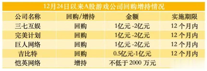 游戏公司自救来了，已经有6家游戏公司宣布提议回购股份
除腾讯回购10亿外，完美世