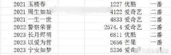 不得不夸夸 白鹿 现在的扛剧能力去年两部剧 长月烬明云合6000+ 宁安如梦50