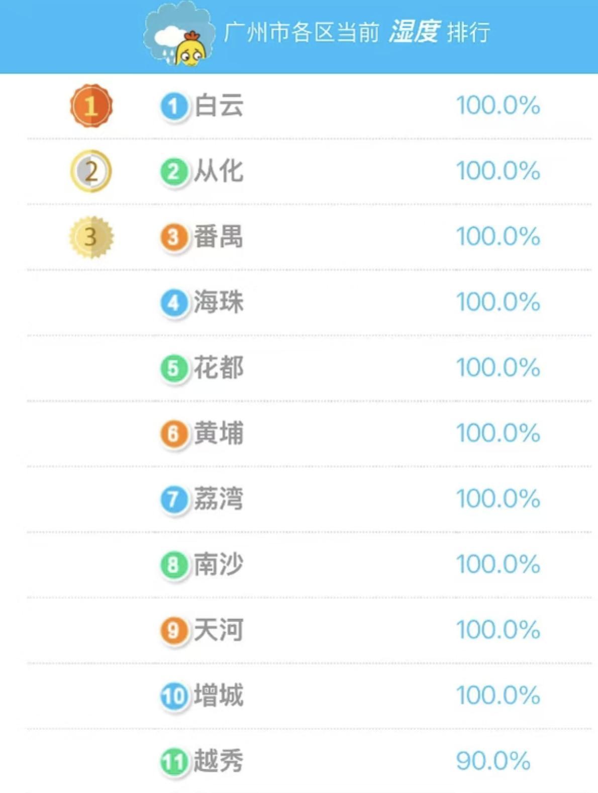 广州市各区湿度显示 100%，网友吐槽「腮都要长出来了」，「湿度 100%」意味