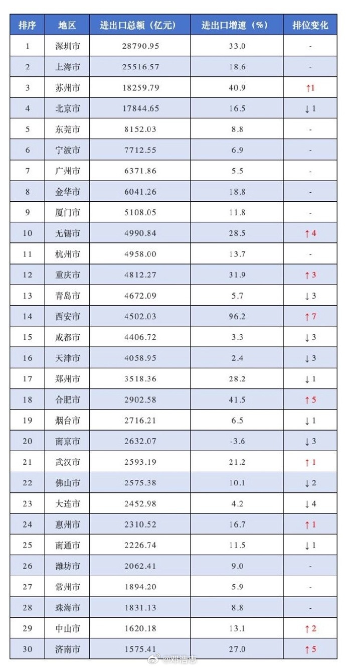 【上半年外贸30强城市，广州第七】前面分享了上市公司市值城市排名，加上这里的外贸