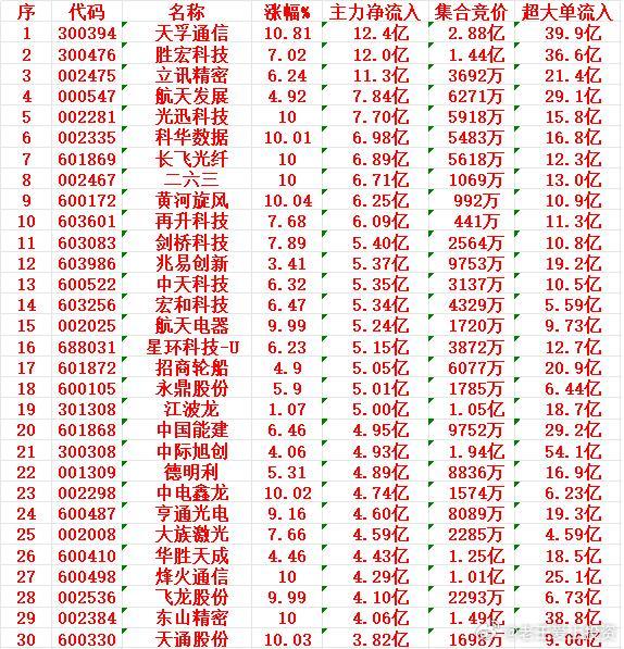 3月10日收盘，主力资金“大幅买入”的30名单：天孚通信：净流入12.4亿元胜宏