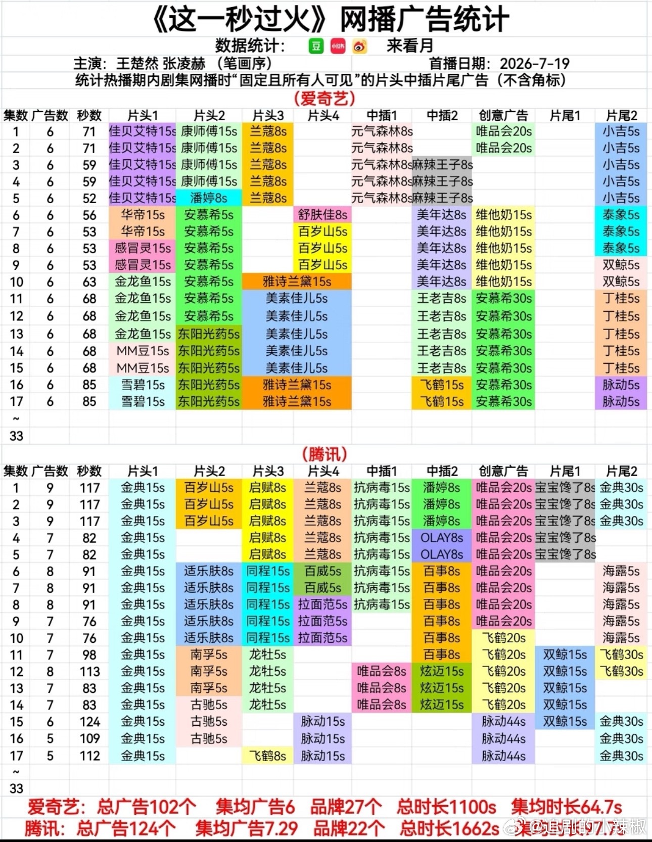 《这一秒过火》招商是真漂亮，🐧🥝双平台都保持5广+的含金量，谁的功劳啊？ 
