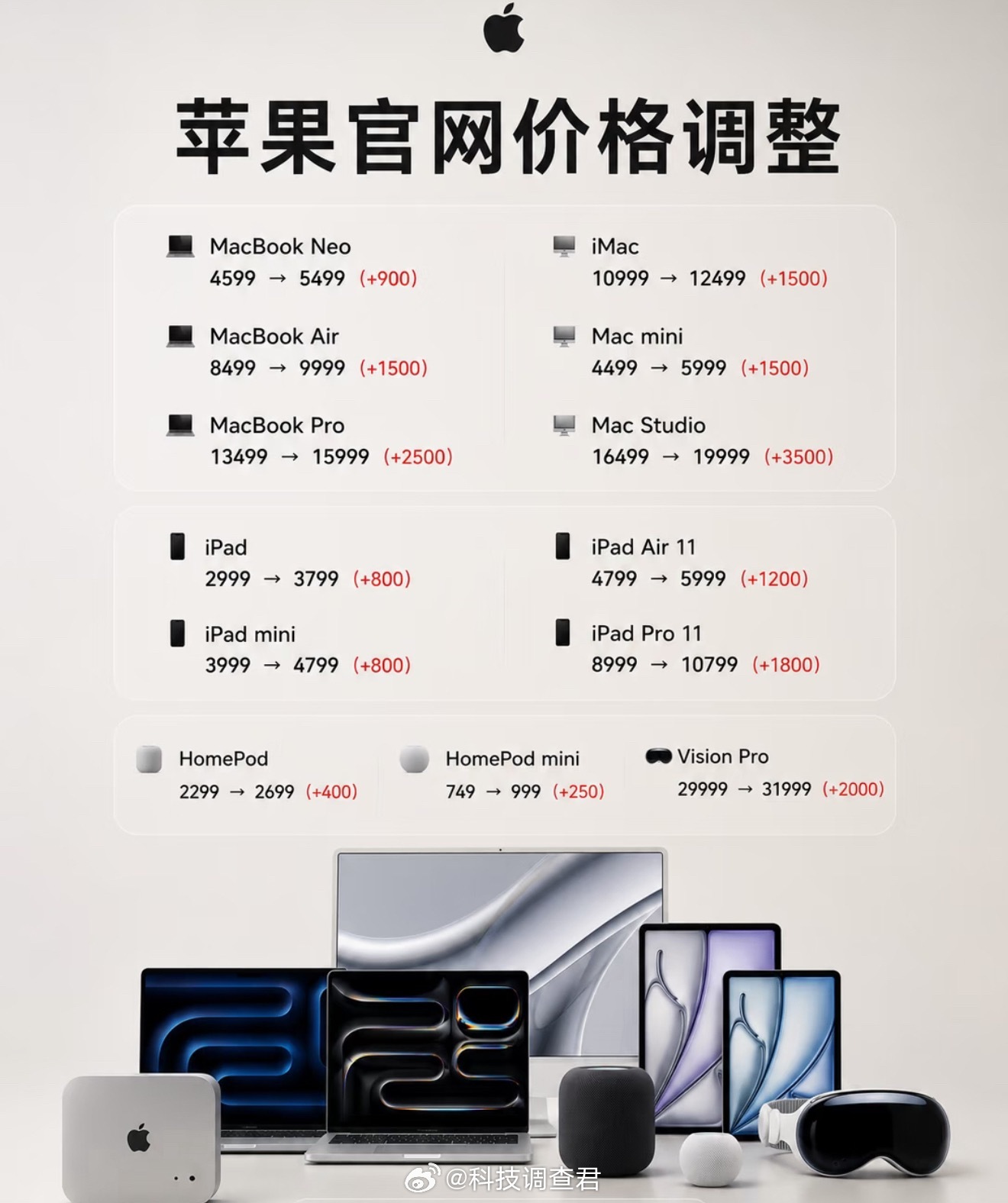曝iPhone涨价后不会再降现在汽车价格是降价一口价数码产品是各种涨价iPhon