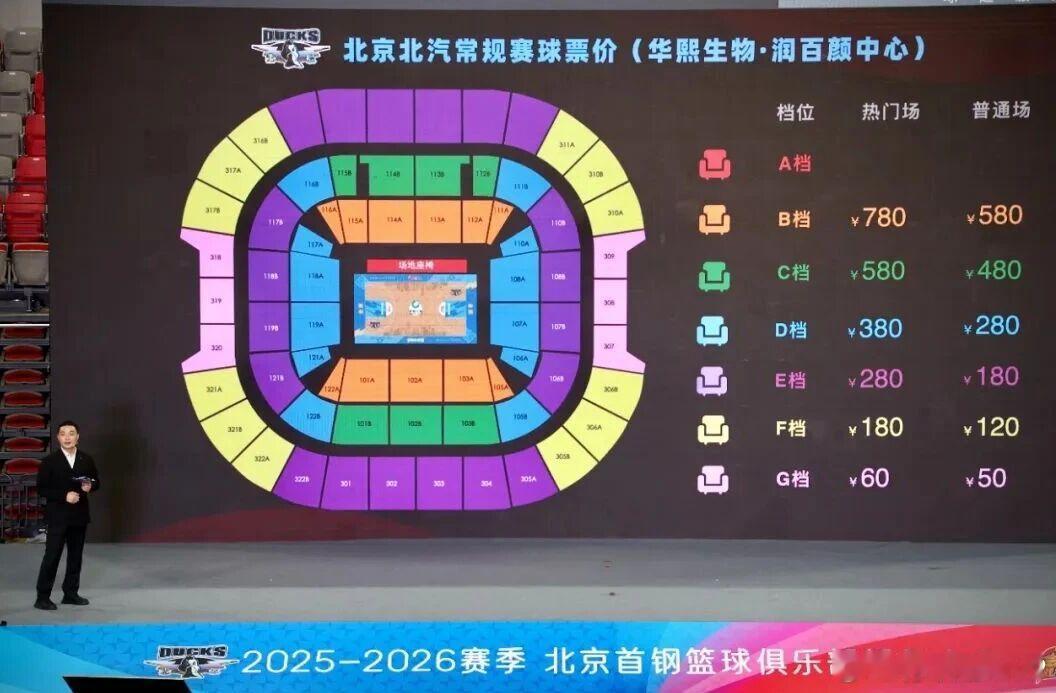 北京男篮新赛季的门票最低价是50元，热门场次的最低价也只有60元，价格足够亲民了
