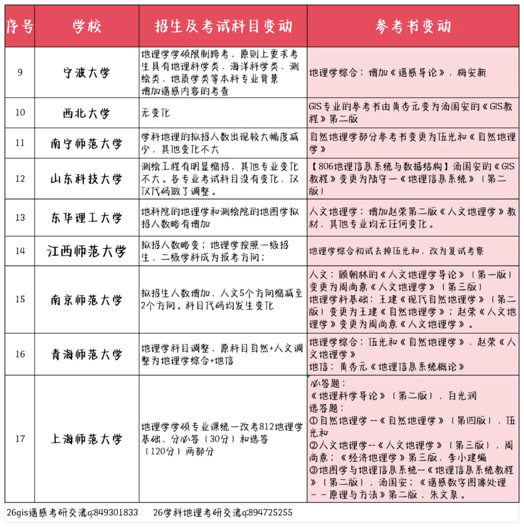 大无语~这17所院校改参考书！考研人好难