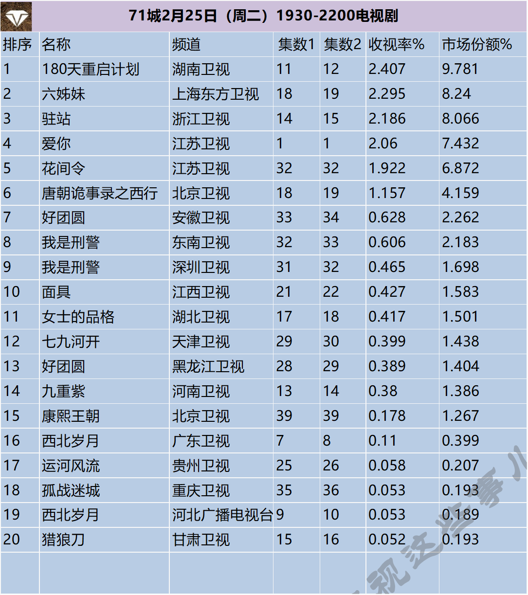 71城2月25日（周二）1930-2200电视剧 