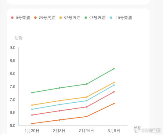 伊朗和美以打起来，进入第三周了。国内的油价，估计会开始连续涨了。不过开新能源车的
