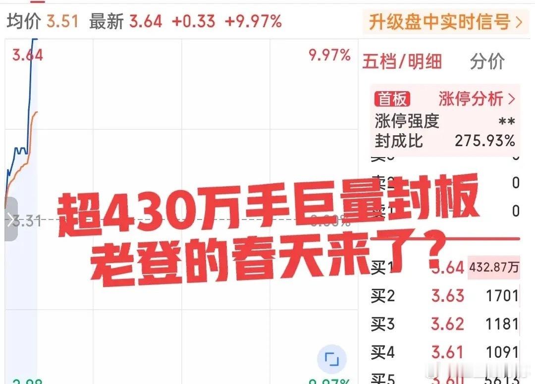 直线封板！超400万手封单疯狂涌入！这只小票逆势突袭涨停！带领板块一度领涨两市，