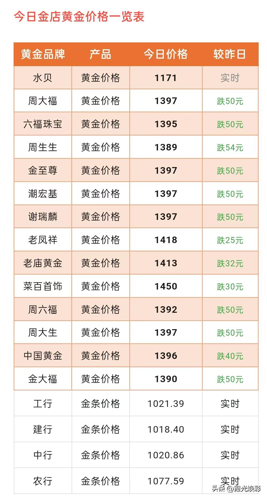 快看！黄金再下跌50元/克！三天跌154元！各大品牌黄金门店金饰品价格零售价卖到